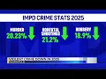 IMPD Chief touts improved public safety decrease in crime in 2025