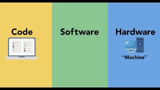 How Software Works Code Software and Hardware