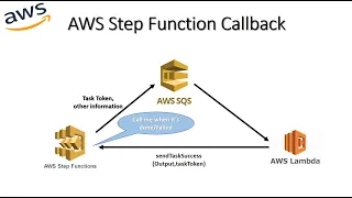 Callback Pattern using AWS Step function SQS queue Lambda in Python