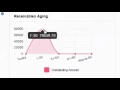 AngularJS based Charts in BizRunnr