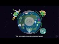 Atoz Carbon Cycle Driving a Sustainable Circular Low-Carbon Economy