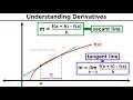 What is a Derivative Deriving the Power Rule