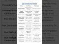 12 Tenses Formula Sentences in English Simple Formulas with Examples for Perfect Grammar Fluency