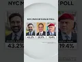 POLL NYC mayor s race tightens if Sliwa drops out