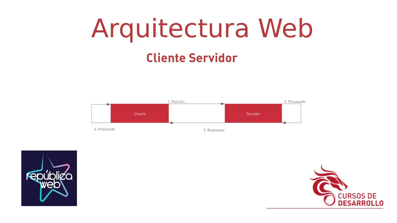 Arquitectura Cliente Servidor- Cursos de Desarrollo - República Web