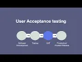 User Acceptance Testing Simple Information for beginners