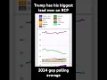 Donald Trump now has his largest lead ever in the 2024 Republican RCP polling average