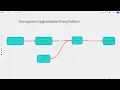 Transparent Upgradeable Proxy Standard
