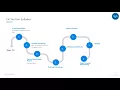 Selenium Webdriver Complete Course - Build A Framework Syllabus for C section