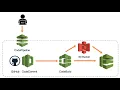 2 - Part 2 AWS CodeBuild CodeDeploy CodePipeline Deploy static website on s3 bucket CICD on AWS