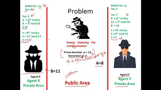 Diffie Hellman Key Exchange Algorithm - Cryptography