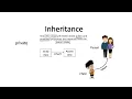 Inheritance in java Types of Inheritance Java Tutorial Eclipse in