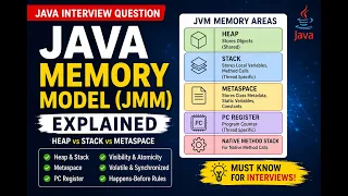 Java Memory Model JMM Explained Heap vs Stack vs Metaspace Java Interview Questions