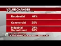 WATCH El Paso County assessor explains most recent appraisals and how to appeal
