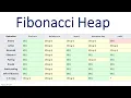 Fibonacci Heap Min Insertion Deletion Union Decrease Operations Time Complexities