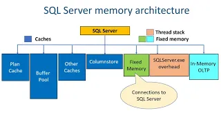 SQL Server Internals and Architecture Deepthi Goguri
