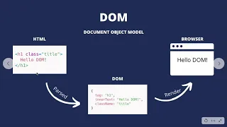 JavaScript Browser Environment DOM BOM and Window Object Explained