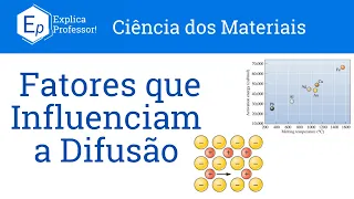 Aula 29 – Fatores Que Influenciam a Difusão
