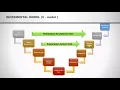 ISTQB - 5 Incremental development model