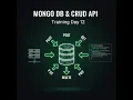 Full Stack Web Development Day 12 MongoDB CRUD APIs Validation Environment Config