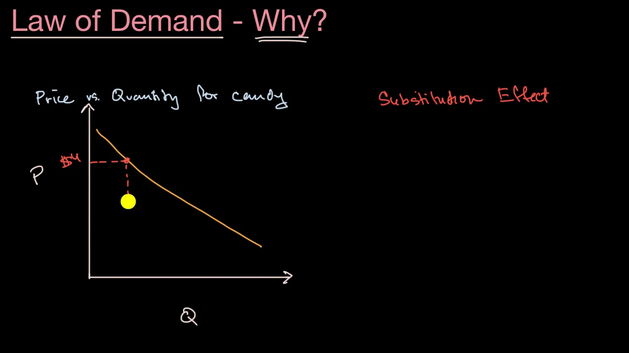 Substitution and income effects and the Law of Demand