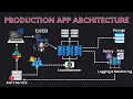 System Design Concepts Architecture of Production Web Apps