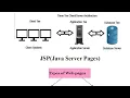 servlet and jsp in hindi complete with example link https www youtube v AyXXqwzuu2g