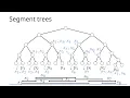 Windowing queries Segment trees