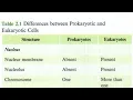 Microorganisms Bacteria Eukaryotic and prokaryotic microorganisms are multicellular or unicellular