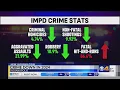 IMPD reports nearly across-the-board crime reductions in 2024
