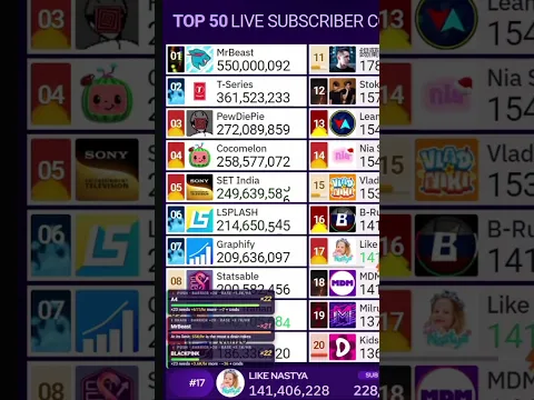 MrBeast Hits 550 million subscribers | Credits: @easonstats69420