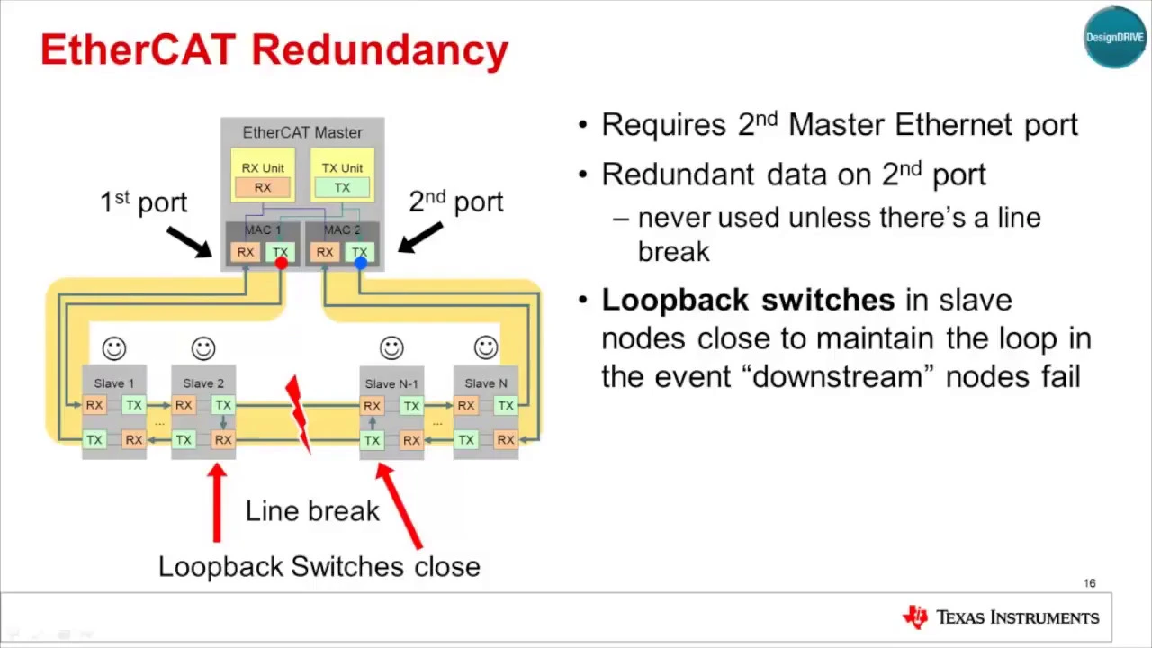 Introduction to EtherCAT