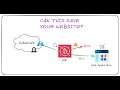 What Is a Web Application Firewall WAF Protecting Websites From Attacks