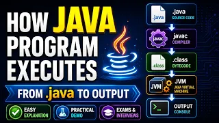 How Java Program Executes Step by Step JDK JRE JVM Bytecode Explained