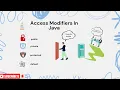 Access Modifiers in Java Explained Public Private Protected Default Java OOP Tutorial