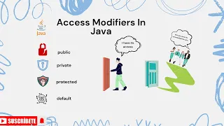 Access Modifiers in Java Explained Public Private Protected Default Java OOP Tutorial