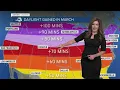 Daylight saving time starts Sunday How much daylight do we gain in Colorado