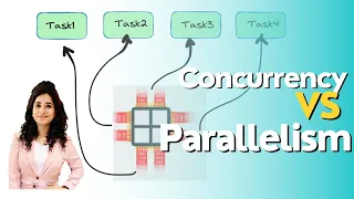 Concurrency VS Parallelism Multithreading In JAVA Part - I