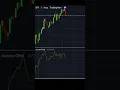 What is the Accumulation Distribution Indicator