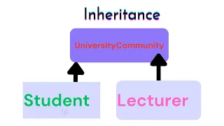 Master Inheritance in Java - Practical Example Java Programming Tutorial for Beginners