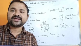 Multilevel Inheritance in Java