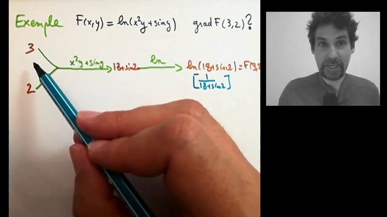 [Deepmath] 7.4. Différentiation automatique