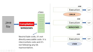 Java is platform independent because of JVM but JVM is platform dependent