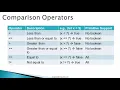 Java Programmimg 047 Comparison Operators mp4