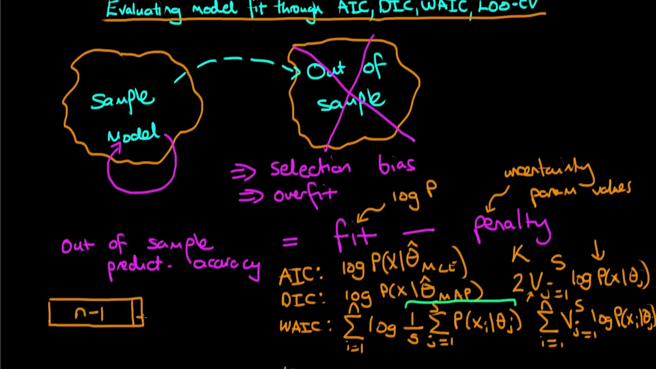 Evaluating model fit through AIC, DIC, WAIC and LOO-CV
