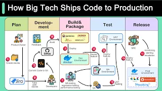 How Big Tech Ships Code to Production