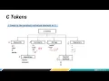 C-Tokens and Introduction to primary data types