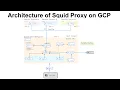 Squid Proxy On Google Cloud Implemation Solution Architecture