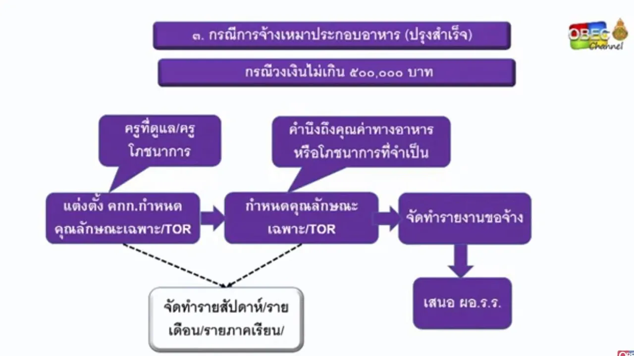 06 เลี้ยงอาหารกลางวันเด็กพิการ