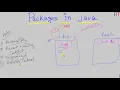 Java-96 Packages in Java Java Programming
